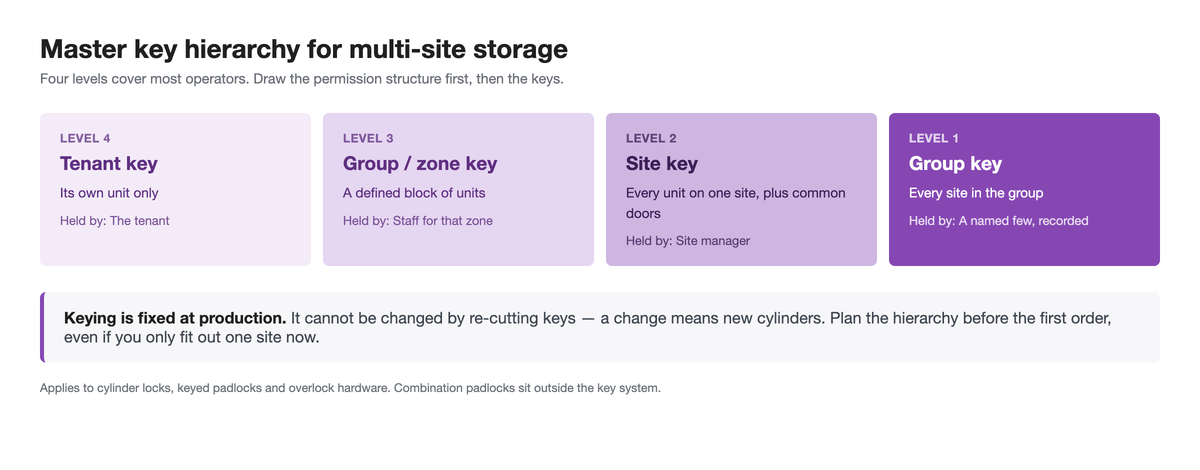 Four-level master key hierarchy diagram: tenant key, group key, site key and group key, showing what each one opens