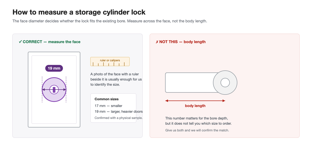 Diagram showing the correct way to measure a cylinder lock, across the face, versus the incorrect way, measuring body length