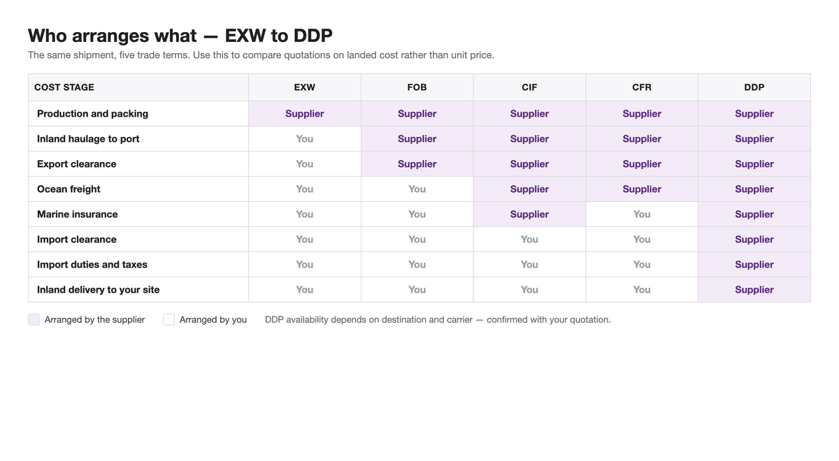 Responsibility matrix comparing EXW, FOB, CIF, CFR and DDP across eight cost stages, showing which party arranges each